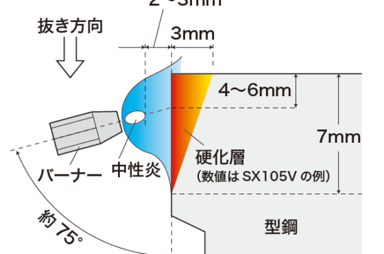 フレームハード鋼（SX105V）を徹底図解！（特徴・用途・製法について）